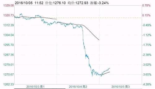 2016年黄金大崩溃