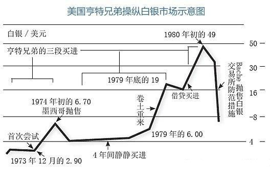 上世纪80年代亨特兄弟白银事件