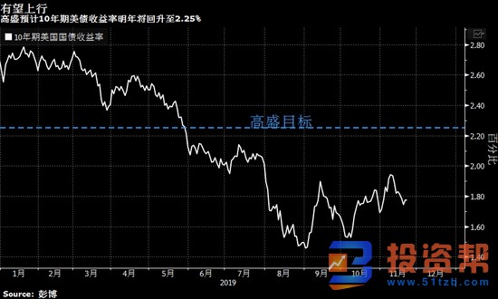 高盛预计2020年周期性股票仍有上涨动能 