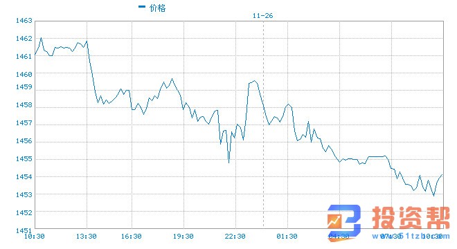 鲍威尔发表讲话 现货黄金继续承压，跌破隔夜低点！