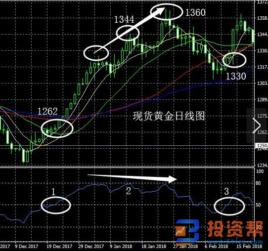 现货黄金投资：RSI指标教学及案例分析！