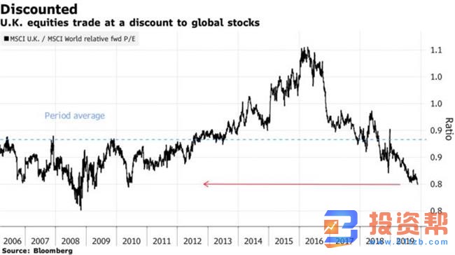 英国股市“可能是2020年全球股市最好的机会”