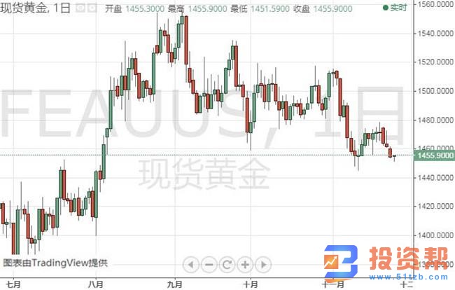 美元指数持稳,黄金白银短期内下行风险潜伏