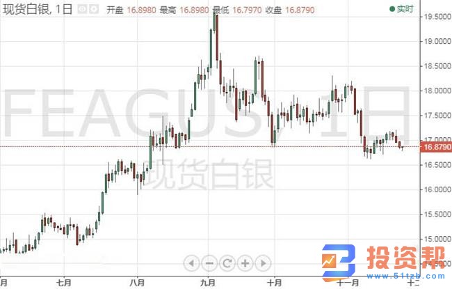 美元指数持稳,黄金白银短期内下行风险潜伏