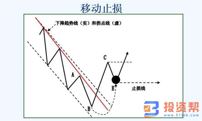 炒黄金常见的止损方法，如何避免更大的亏损？