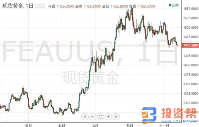 美股三大股指收盘创新高,金价跌势仍在继续