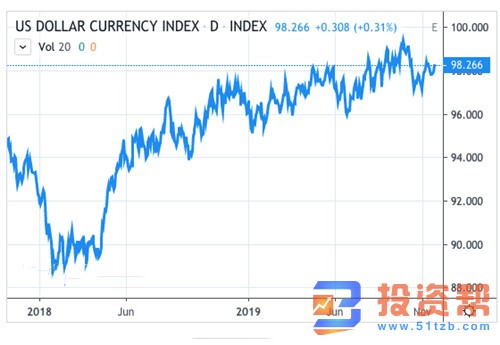 两大投行给欧元多头泼冷水！明年美元恐陷入困境？