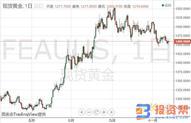 金价维持震荡反弹之势,经济衰退的担忧加剧