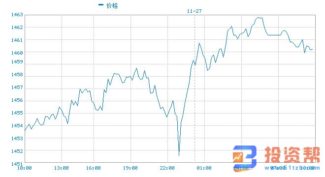 市场避险情绪升温，黄金遭遇猛烈抛售！