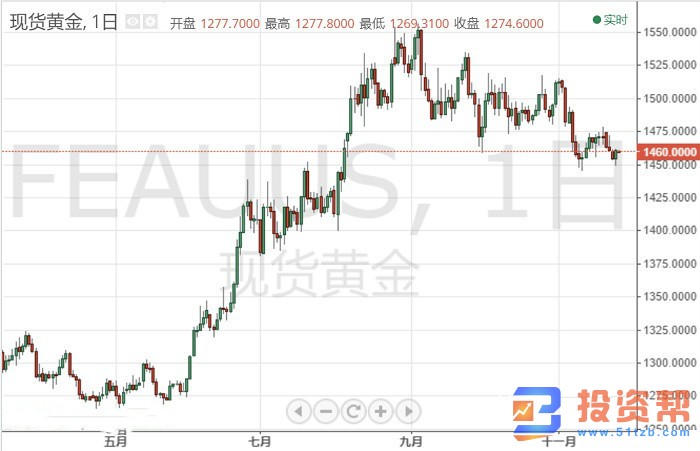 市场避险情绪降温,黄金遭遇猛烈抛售!