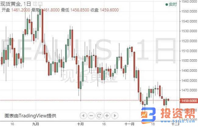 今晚美国经济数据来袭,黄金白银仍有下行空间