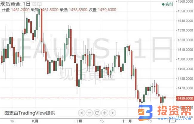 今晚美国经济数据来袭，黄金白银仍有下行空间