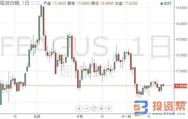 今晚美国经济数据来袭,黄金白银仍有下行空间