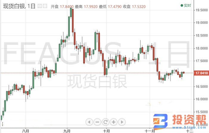 中美贸易传来消息，银价冲高回落 后市不稳定！