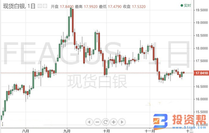 中美贸易传来消息,银价冲高回落 后市不稳定!