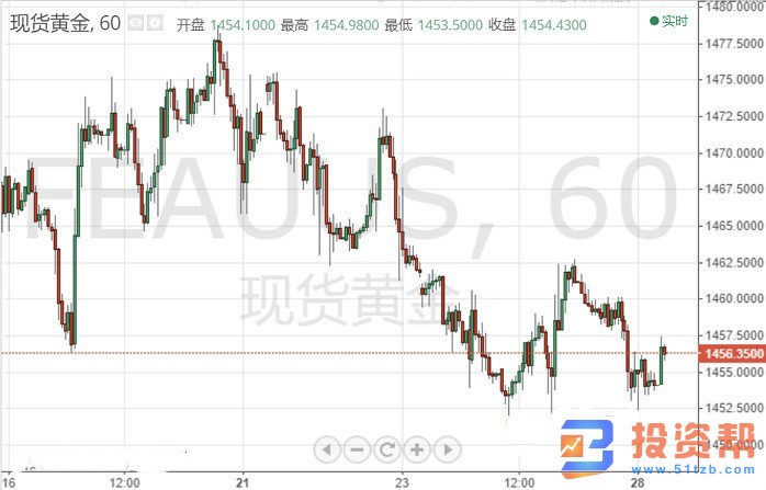 隔夜金价继续维持震荡跌势!空头仍在酝酿大动作?