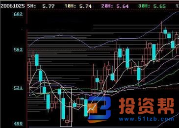 市势不明？黄金K线形态之三角形形态拨云见日