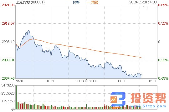 沪指缩量震荡 科技股延续反弹,酝酿反攻信号?