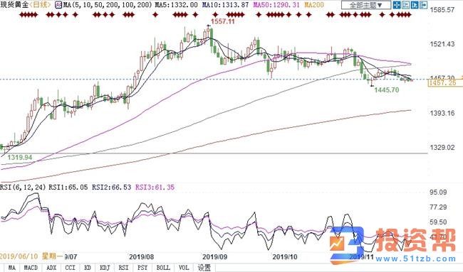 黄金预期产生分歧，能否守住1445 成关键