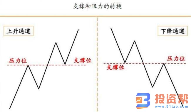 炒黄金利用支撑位,利用支撑位时我们需要注意什么？