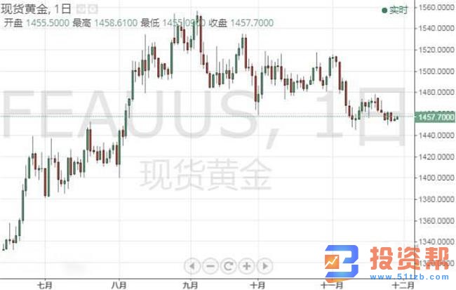 美元指数基本持稳，黄金白银恐进一步下跌
