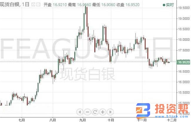 美元指数基本持稳,黄金白银恐进一步下跌