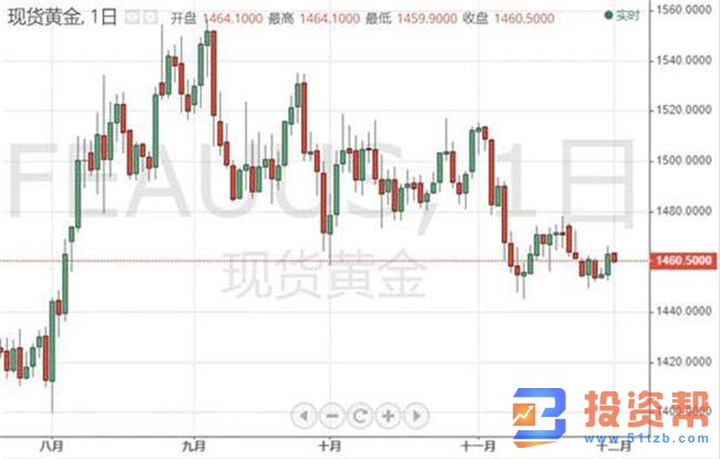 黄金开局不利,美欧系列PMI来袭,恐掀起猛烈行情