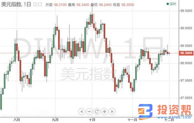 黄金开局不利,美欧系列PMI来袭,恐掀起猛烈行情