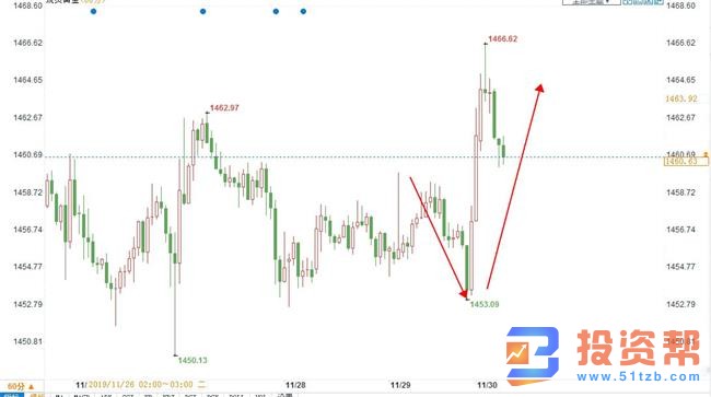 现货黄金小幅回落,多重因素将影响金价走向