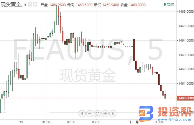 欧元盯紧拉加德讲话刺激金价跌破1460!金价面临大跌风险