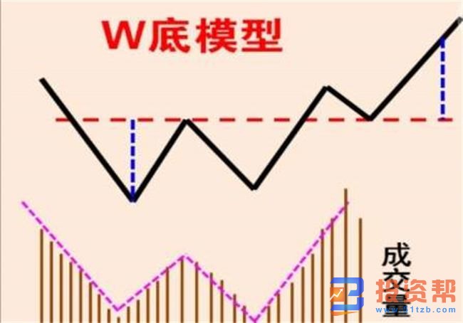 底部形态是什么？如何分析炒黄金W底部形态？