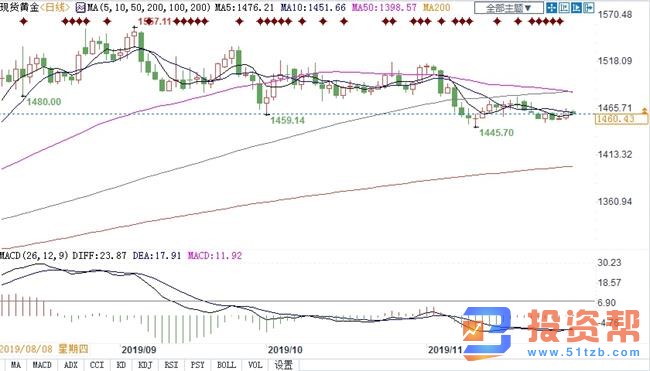 金价大跌后,国际政治和贸易局势有助其本周反弹