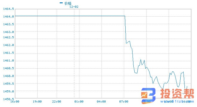 市场情绪跌宕起伏 投行料金价将迎艰难