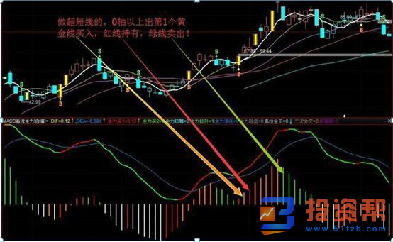 MACD指标运用技巧：MACD不单是红绿柱，顶底背离！