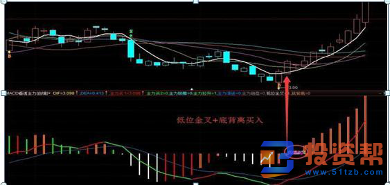 MACD指标运用技巧：MACD不单是红绿柱，顶底背离！