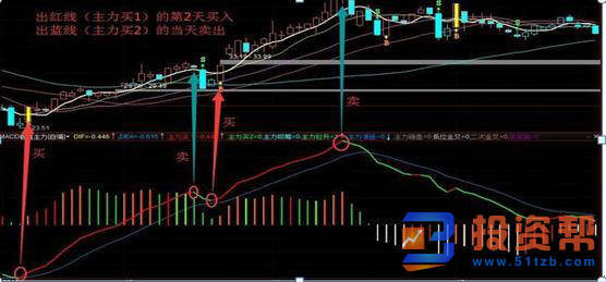 MACD指标运用技巧：MACD不单是红绿柱，顶底背离！