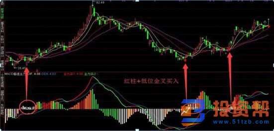 MACD指标运用技巧：MACD不单是红绿柱，顶底背离！