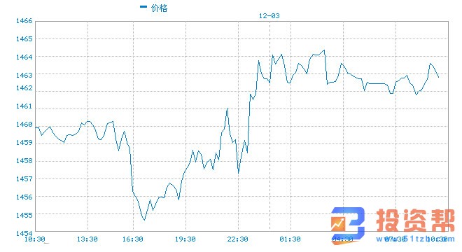 美元强势上涨 黄金上演V型反弹缩减跌幅!
