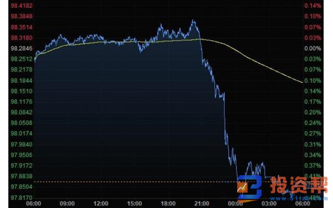 美元扩大跌幅至一周低点，纽元领涨G-10货币