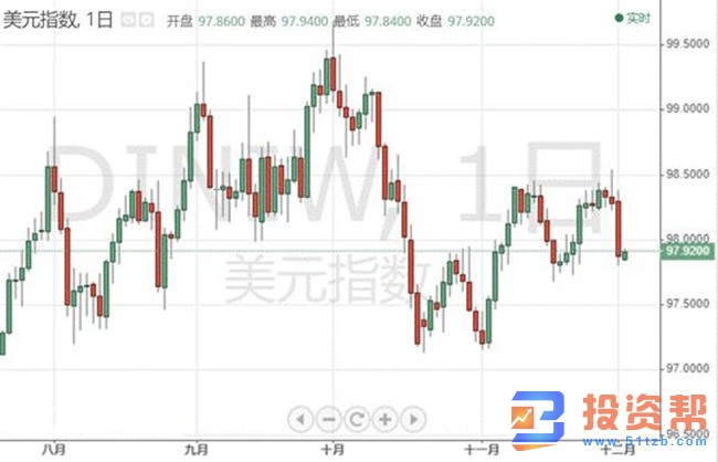 美元下挫美股承压,现货黄金探底回升收复1460