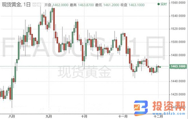 美元下挫美股承压,现货黄金探底回升收复1460