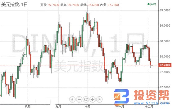 黄金一夜暴动 惊动全球市场,今日数据冲击波来袭!