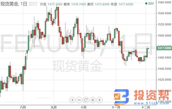 黄金一夜暴动 惊动全球市场,今日数据冲击波来袭!