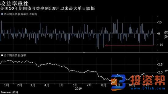 美债收益率上涨!美联储降息预期再升温