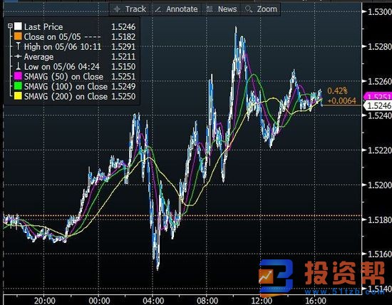欧洲股市集体走高！美油库存连续下降，油价飙升4%