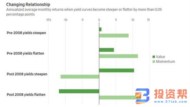 美国股市变动，债市曲线才是真正的驱动力