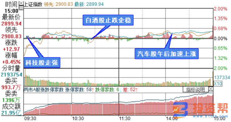 创业板指涨逾2%站上1700关口 深成指涨逾1%