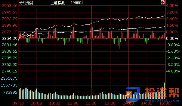 创业板指涨逾2%站上1700关口 深成指涨逾1%