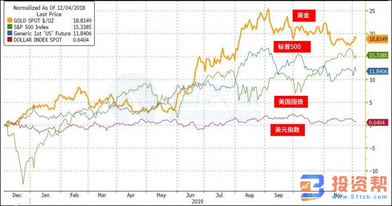 特朗普变脸搅动金融市场！不确定性或助攻黄金暴涨