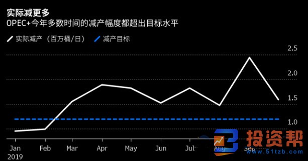 OPEC+额外减产50万桶,油价连续上涨!